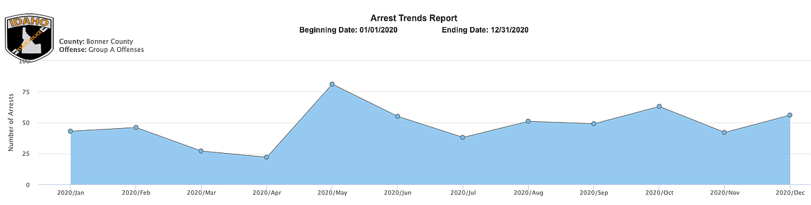 A grafic from Idaho State Police's 2020 crime report shows a spike in arrests for the month of May in Bonner County. "Group A" offenses include more serious crimes such as theft, assault, homicide, battery, and drug/narcotic crimes. "Group A" does not include DUI's.