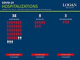 Logan Health now releasing weekly coronavirus numbers