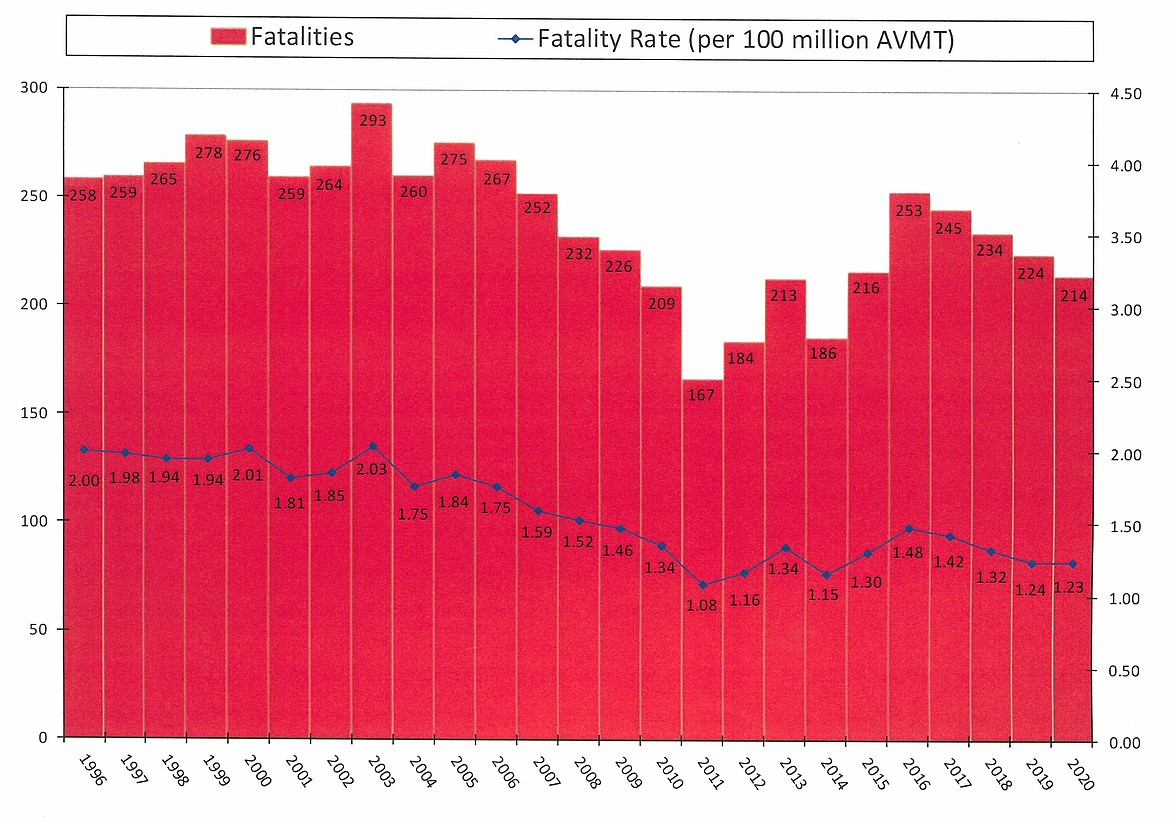 Fatal motor vehicle crashes in Idaho have dropped for the fourth consecutive year. The Idaho Transportation Department Office of Highway Safety released a report on crashes in Idaho in 2020.