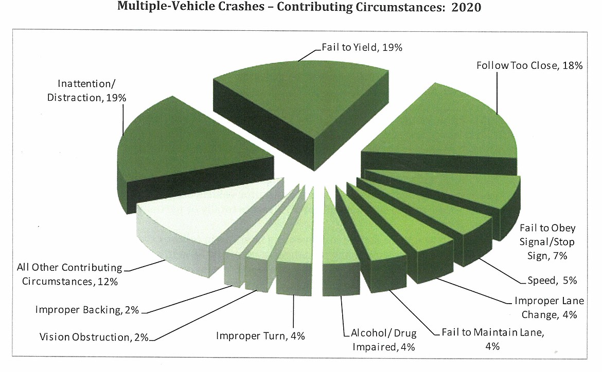 The Idaho Transportation Department Office of Highway Safety released a report with graphs and statistics about the cause, nature, and severity of vehicle crashes in 2020.