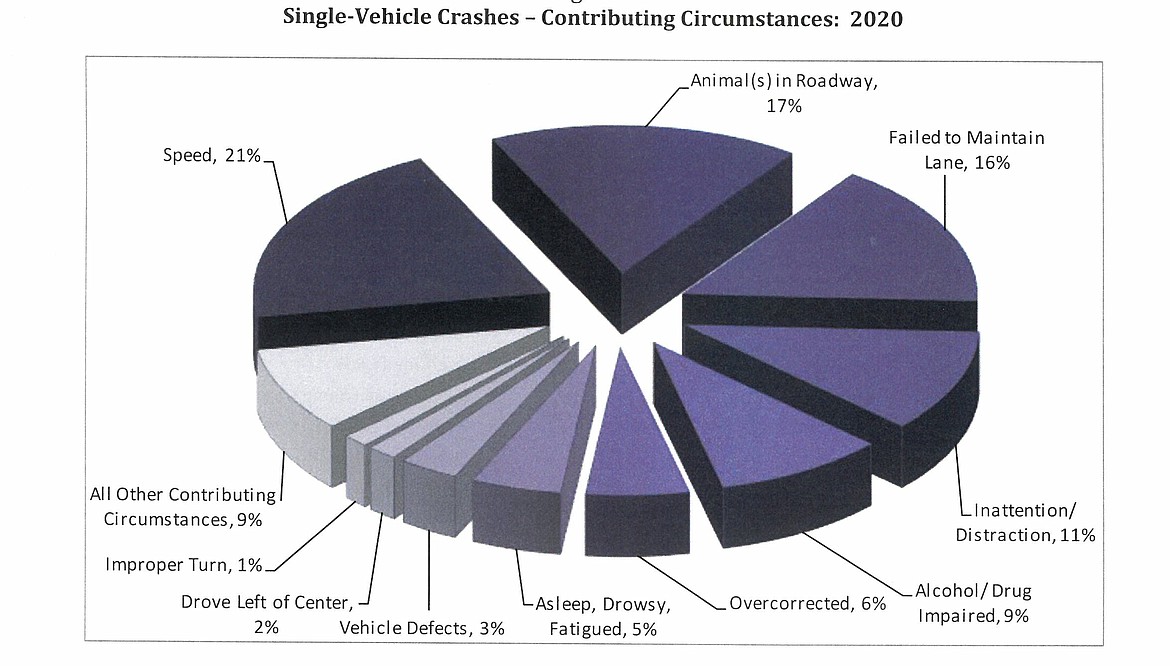 The Idaho Transportation Department Office of Highway Safety released a report with graphs and statistics about the cause, nature, and severity of vehicle crashes in 2020.