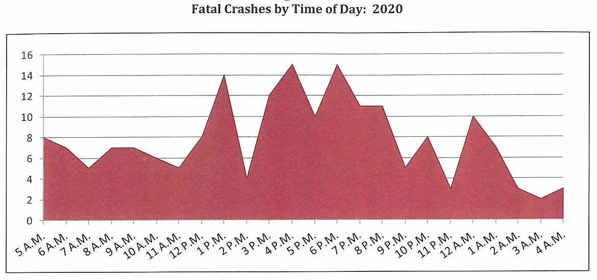 The Idaho Transportation Department Office of Highway Safety released a report with graphs and statistics about the cause, nature, and severity of vehicle crashes in 2020.