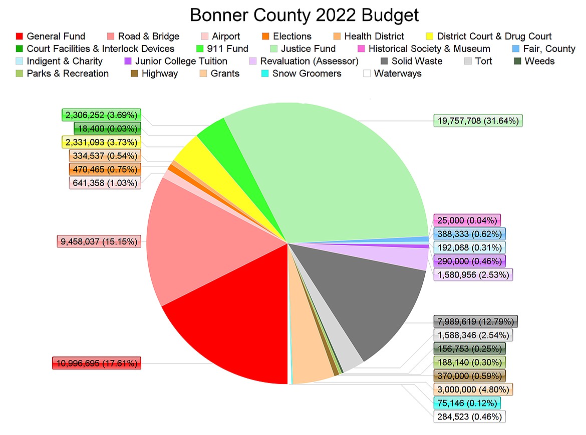 2022's budget explained Bonner County Daily Bee