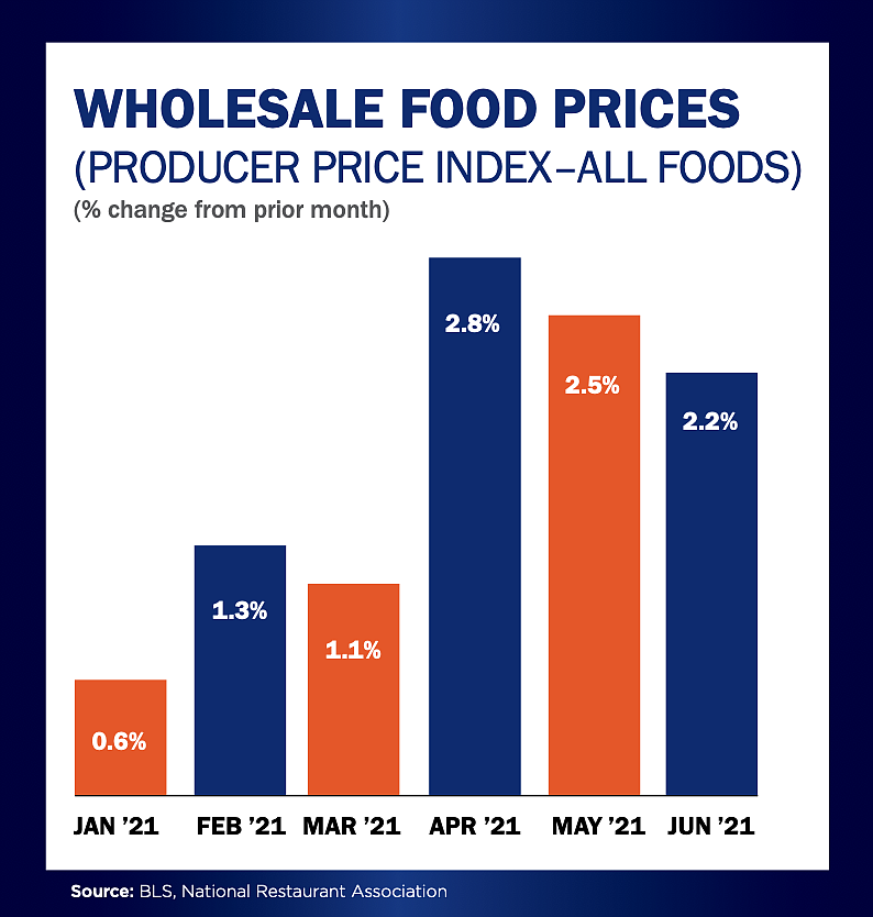 COVID-19 closures in 2020 inflated the cost of wholesale food products, impacting restaurant owners around the world — including in North Idaho.