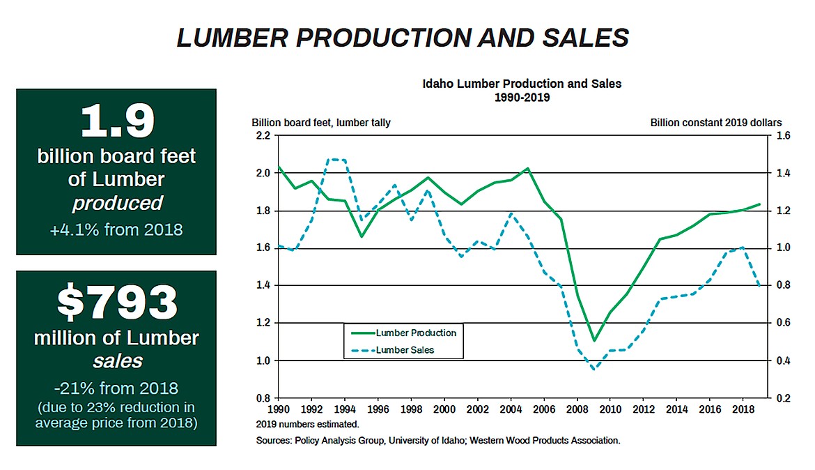 A chart showing lumber production and sales between 1990 and 2019.