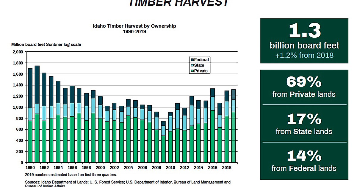 What a difference a year makes for timber industry | Bonner County