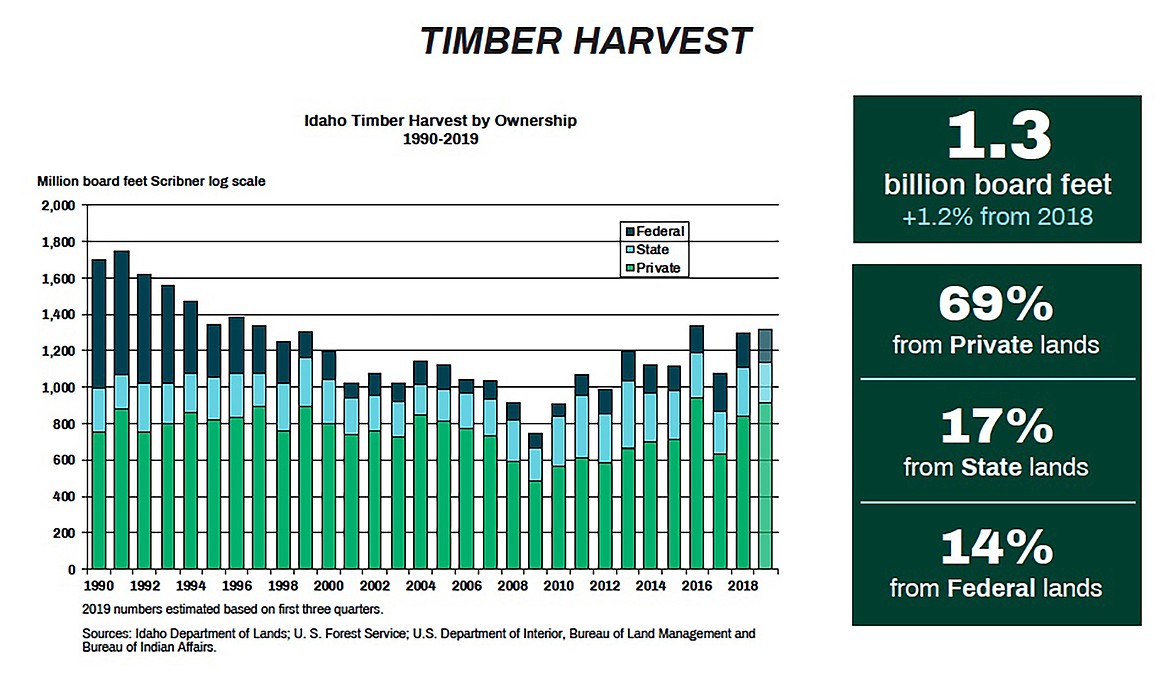 What a difference a year makes for timber industry | Bonner County