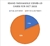 PHD reports 19% breakthrough cases in October