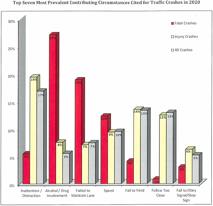 Aggressive driving is defined as a set of behaviors that include failing to yield to the right of way, not heading traffic signals or signage, following too close, driving too fast for conditions, and speeding. Aggressive driving significantly increases the likelihood of being in an accident, according to the Idaho Office of Safety.