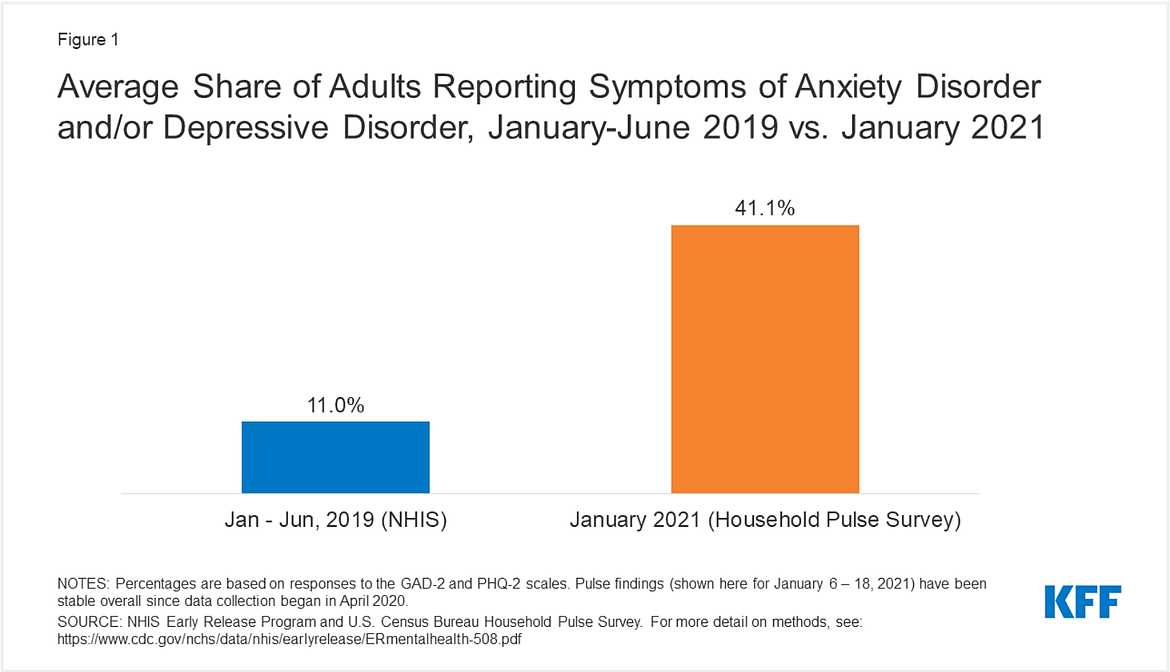 The Kaiser Family Foundation found that the number of American adults who experienced symptoms of anxiety or depression during the pandemic increased by 30% from 2019 to 2021. Photo courtesy KFF.