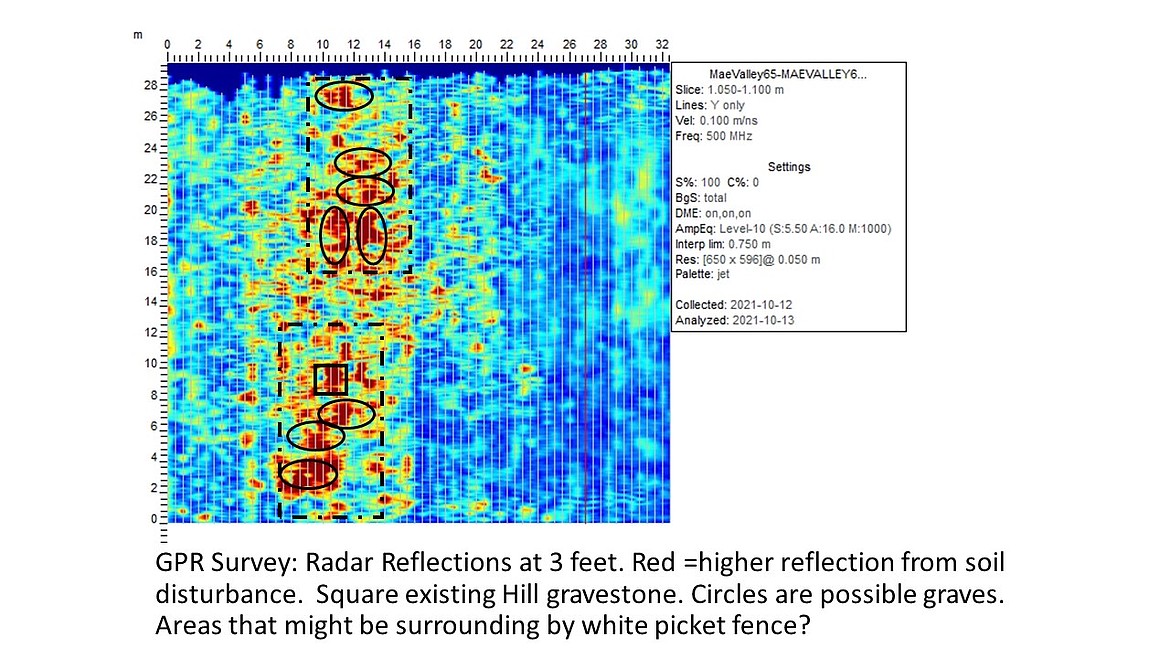 This scan from the ground penetrating radar shows patches of red, which is an indicator of soil disturbance, throughout the middle area of the cemetery. The oval circles are what Hackenberger believes to be the graves, or former graves, which historical records show and correspond with the soil disturbance. The square is the location of the only standing headstone in the cemetery.