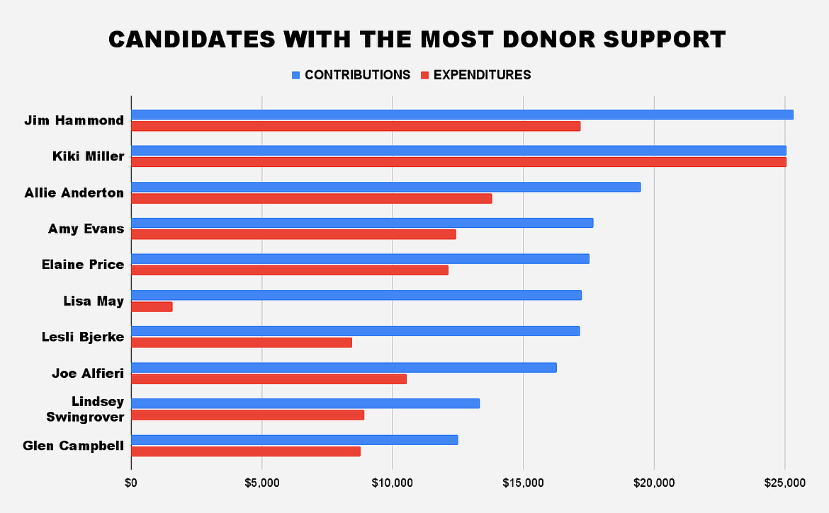 Candidates across Coeur d'Alene races garnered a mass of financial support during the November 2021 election cycle. The 10 campaigns with the most contributions raised a collective $181,672.74.