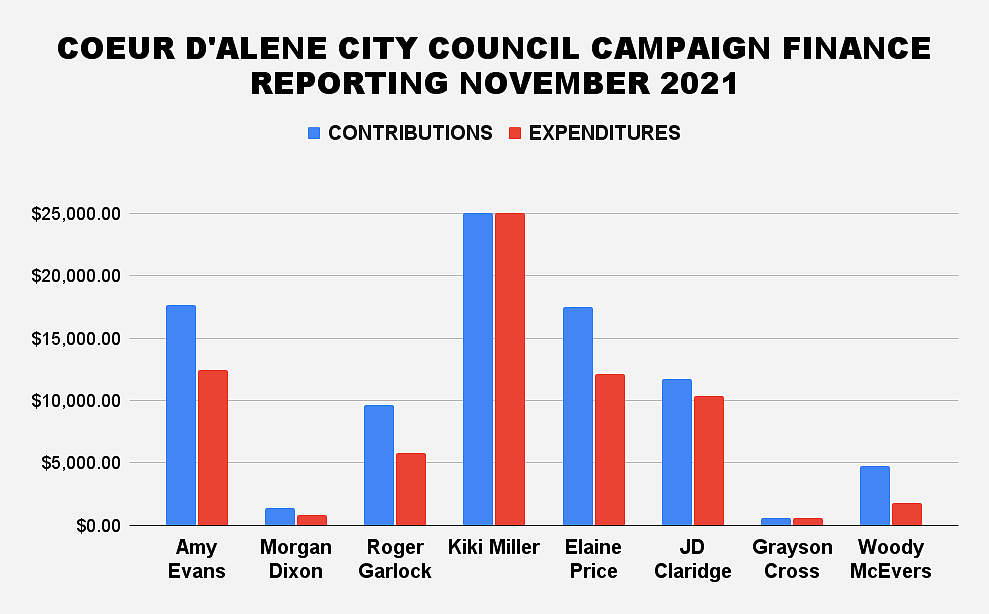 Coeur d'Alene City Council candidates raised a collective $88,389.04 in campaign contributions during the November 2021 election cycle.