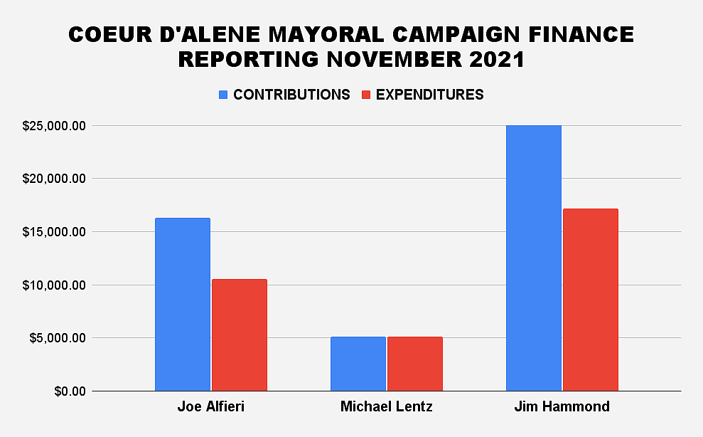 Coeur d'Alene Mayoral candidates raised a collective $46,761.47 in campaign contributions during the November 2021 election cycle.