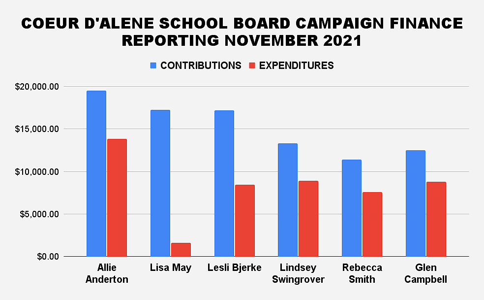 Candidates in the Coeur d'Alene School Board race collected a cumulative $91,169.09 in campaign contributions during the November 2021 election cycle.