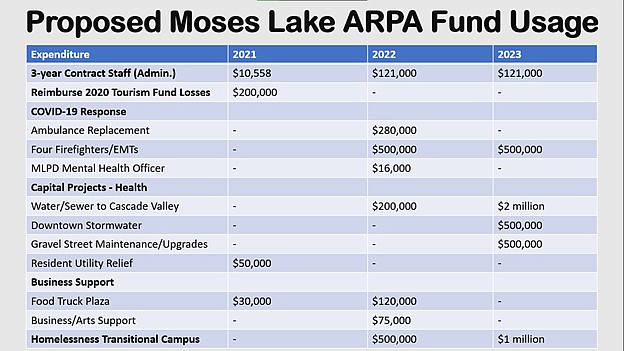 This chart outlines a proposal for how more than $6.7 million in federal funding may be spent to help the city of Moses Lake recover from the ongoing pandemic.