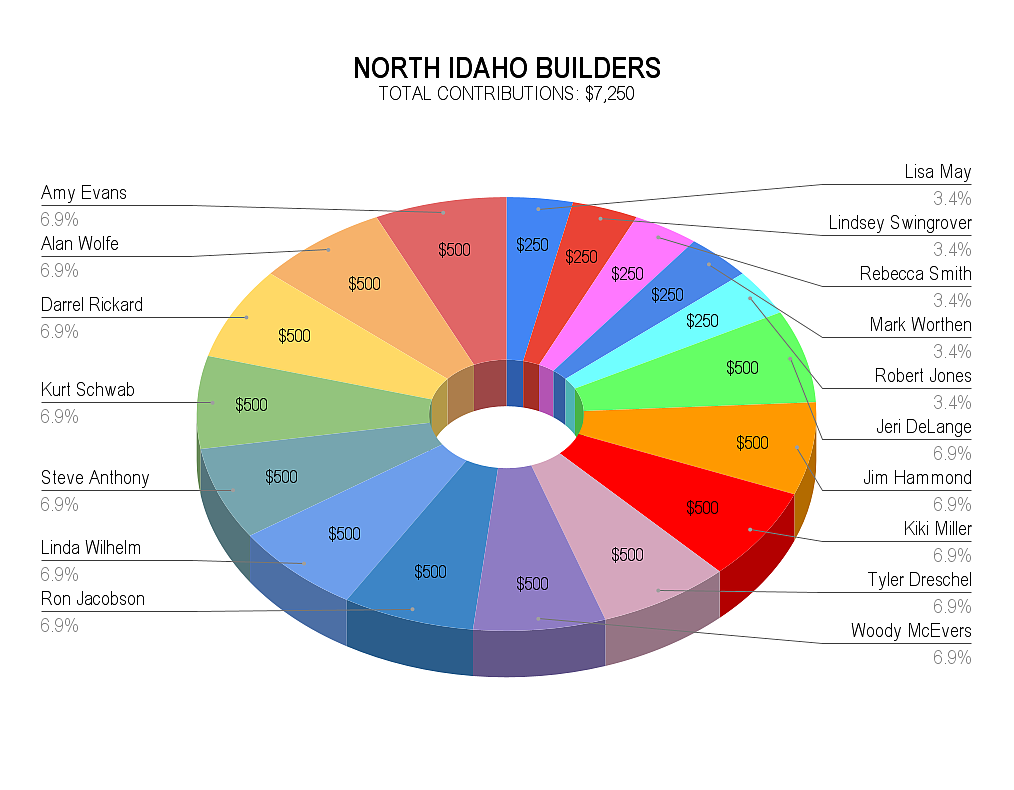 North Idaho Builders Contracting Association, a non-profit trade association dedicated to protecting and promoting the building industry, contributed $7,250 to Kootenai County candidates in the November 2021 election.