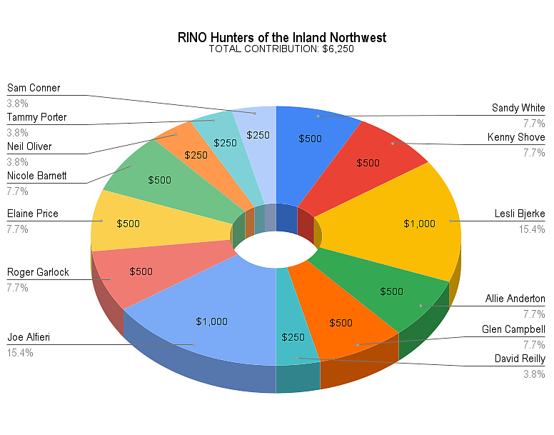 The RINO Hunters of the Inland Northwest, a North Idaho Political Action Committee, contributed $6,500 to candidates in the November 2021 election.