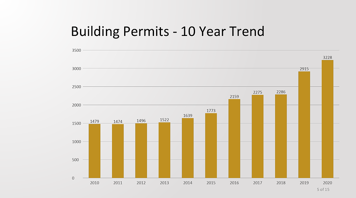 The number of building permits issued by Kootenai County has increased by nearly 2,000 in the last decade. Photo courtesy Kootenai County Community Development Director David Callahan.