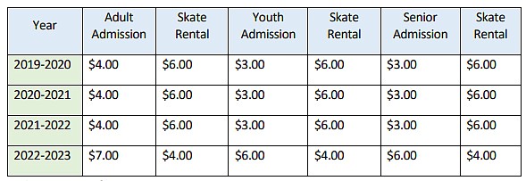 Fees to use the Moses Lake Ice Rink will change at the beginning of the new year, as noted in the chart above, with the exception of the senior admission rate, which Moses Lake City Council opted to keep at $3.