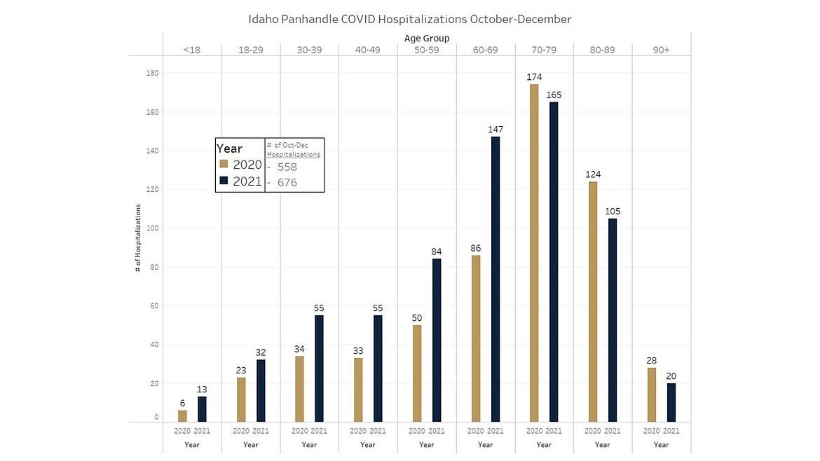 COVID19 positivity rates reach highest yet Coeur d'Alene Press