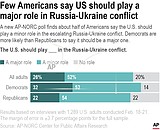 AP-NORC poll: Most in US oppose major role in Russia strife