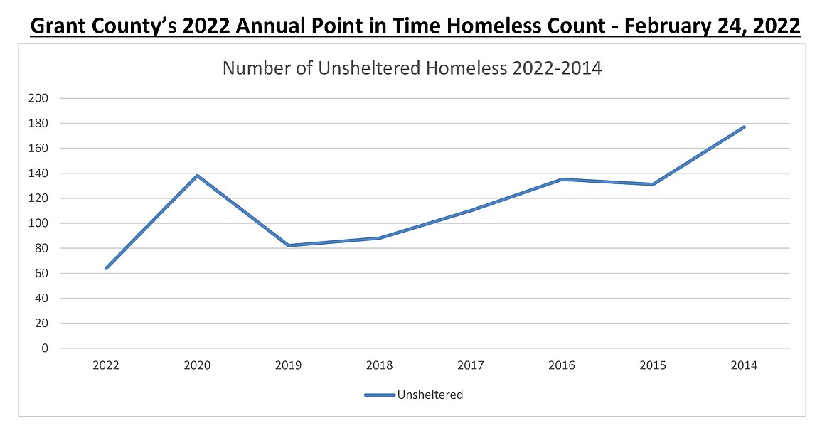 Unsheltered homelessness in Grant County has been declining over time, according to data from the annual Point in Time Count which conducts a census of those throughout the county who are experiencing homelessness.
Editor's note: The graph starts with the current year on the left.