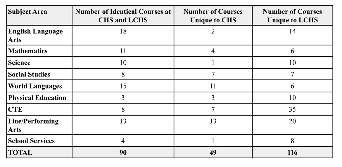 This image shows the differences in courses offered between the Coeur d'Alene and Lake City high school. Image via screenshot