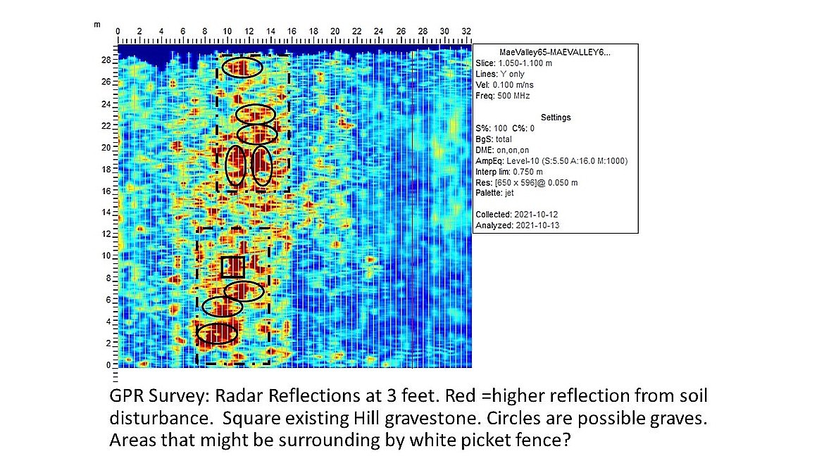 This scan from the ground-penetrating radar shows patches of red, which is an indicator of soil disturbance, throughout the middle area of the cemetery. The oval circles are what Hackenberger believes to be the graves, or former graves, which historical records show and correspond with the soil disturbance. The square is the location of the only standing headstone in the cemetery.