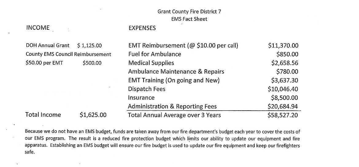 A break down of the estimated yearly cost, based on the average cost for the past three years, to run the GCFD7 EMS program.