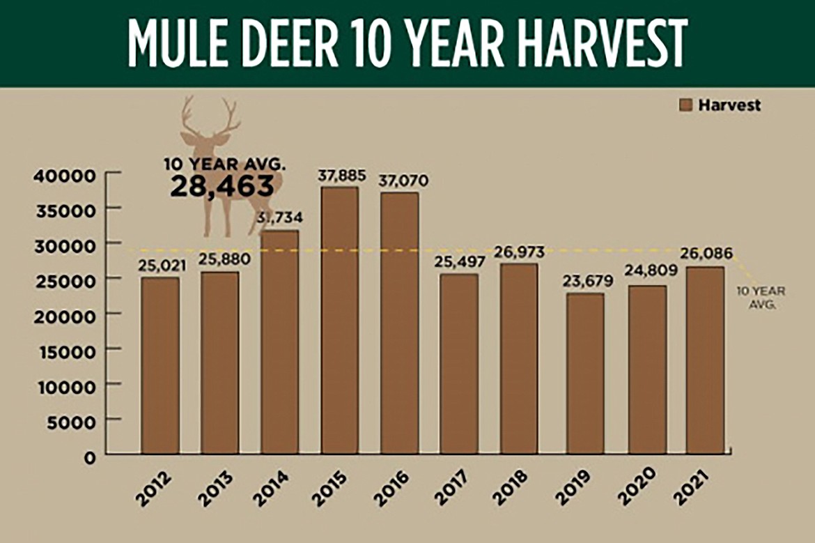 A chart showing the harvest data for mule deer over the past 10 years.