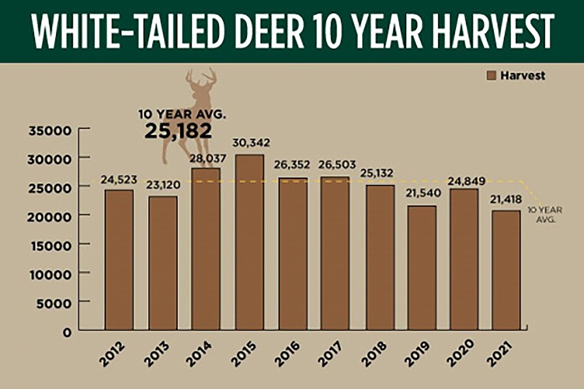 A chart showing the harvest data for white tail deer over the past 10 years.