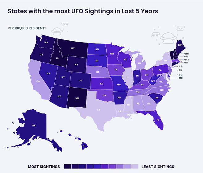 The Gem State is at the top of the list for states with most UFO sightings in the past five years, with 420 per 100,000 residents.