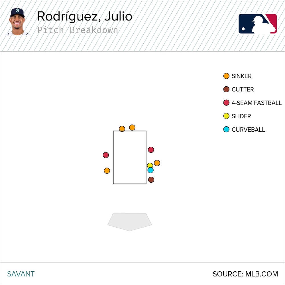 These are pitches on which Seattle Mariners rookie Julio Rodriguez was called out in April. Five of these 10 were 3-2 pitches.