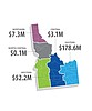 Idaho National Laboratory spends nearly $400M with small businesses