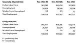 State unemployment rate inches up to 3%