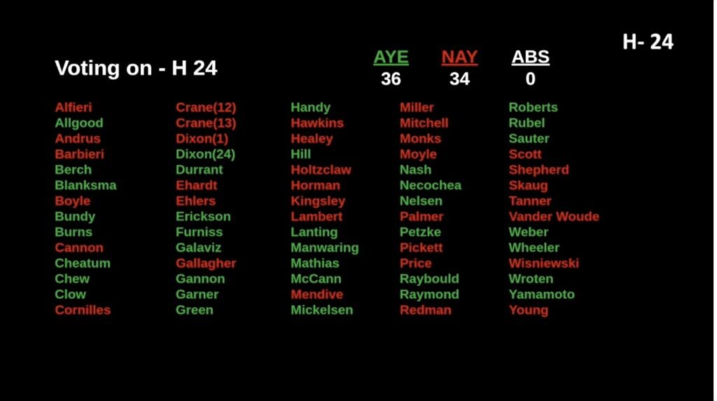 House Bill 24, which would create new $8,500 workforce training grants, passed the Idaho House 36-34 on Feb. 6. (Courtesy of Idaho in Session)