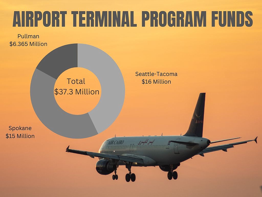 Three Washington state airports will receive grants from the Federal Aviation Administration’s Airport Terminal Program to support infrastructure upgrades and modernization projects for a total of $37.3 million.