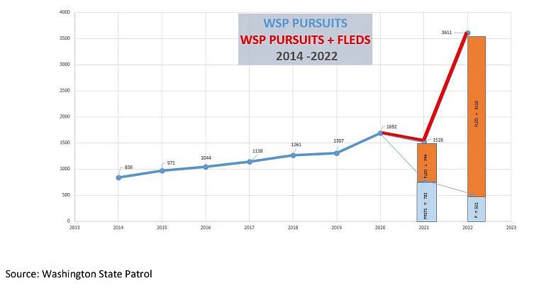 This graph shows Washington State Patrol pursuits from 2014 to 2022, with a breakdown in 2021 and 2022 of actual pursuits and vehicles that fled that were not pursued, but would have been under the previous pursuit guidelines.