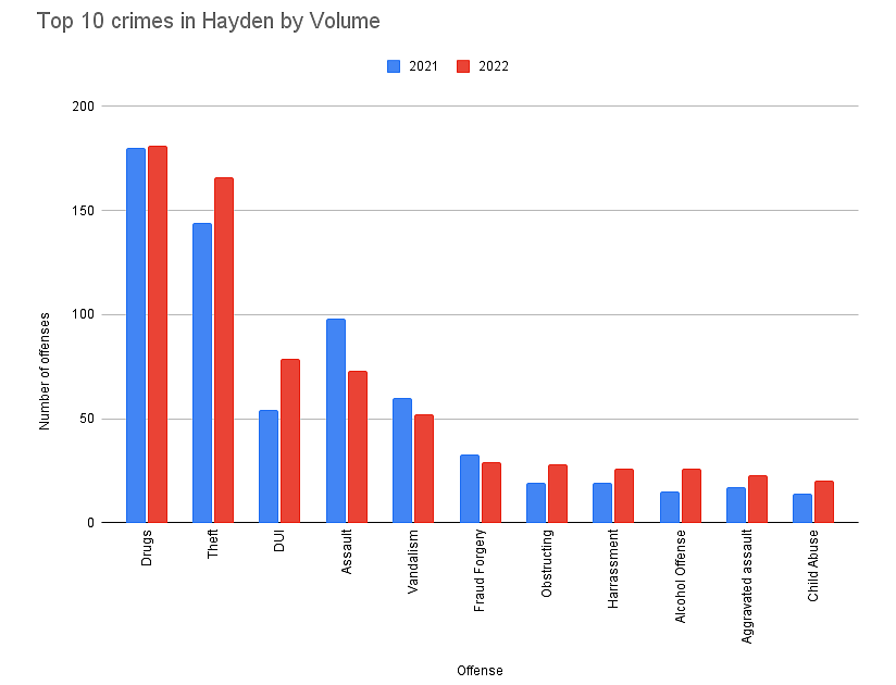 KCSO sees Theft, DUIs go up in Hayden | Coeur d'Alene Press