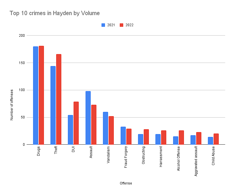 Top 10 crimes by volume in Hayden, year over year, according to data from the Kootenai County Sheriff's Office.