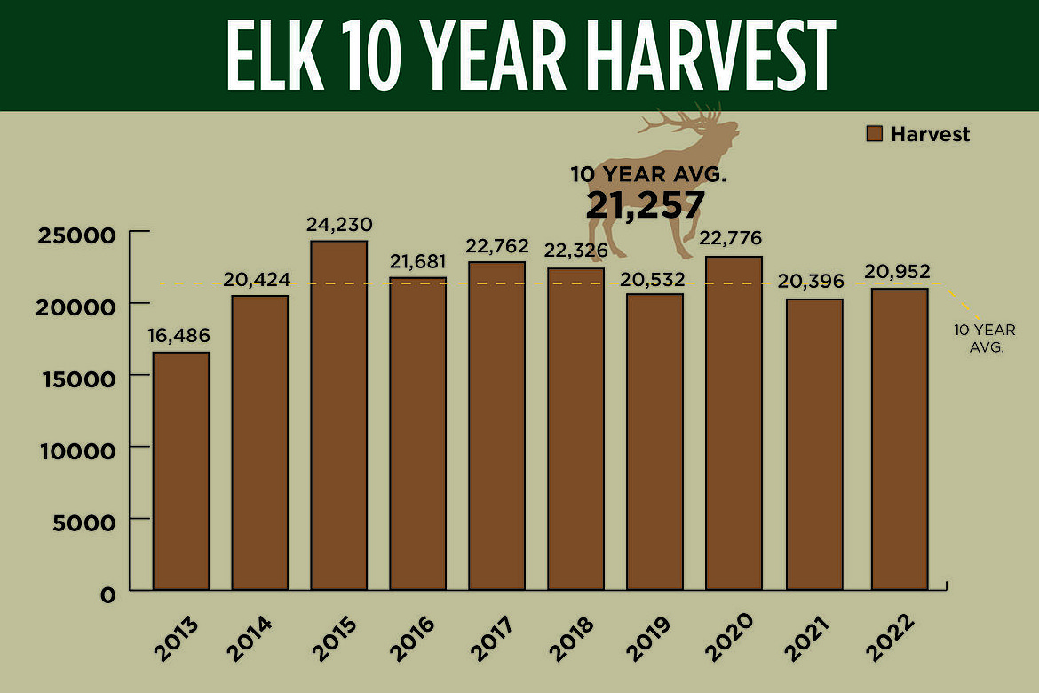 Elk hunts harvest numbers over time since 2013. The yellow line indicates the 10 year average.