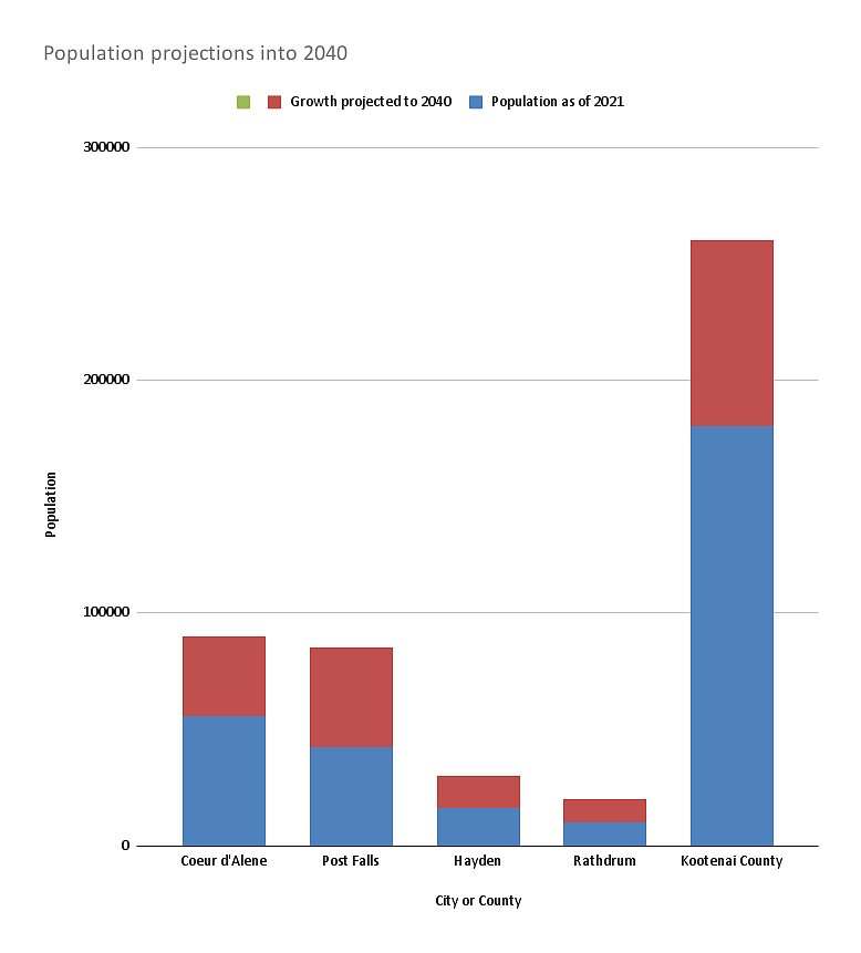 Growth projections into 2040 based on city comprehensive plan population projections, and the current population according to the U.S. Census Bureau.