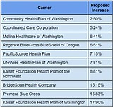 Insurers seek rate increases in individual health plans for 2024