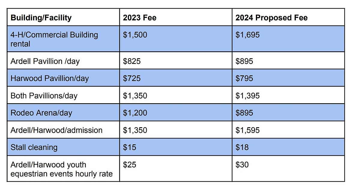 A selection of proposed Grant County Fairgrounds fee changes for 2024. Source: Jim McKiernan.