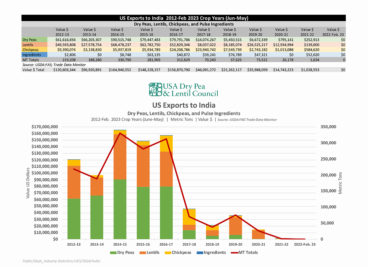 A graph from the U.S. Dry Pea and Lentil Council illustrates the decline in dry pea and lentil exports to India following the imposition of tariffs in 2018. The tariffs will be removed within 90 days under terms of an agreement between the U.S. and India announced Thursday.