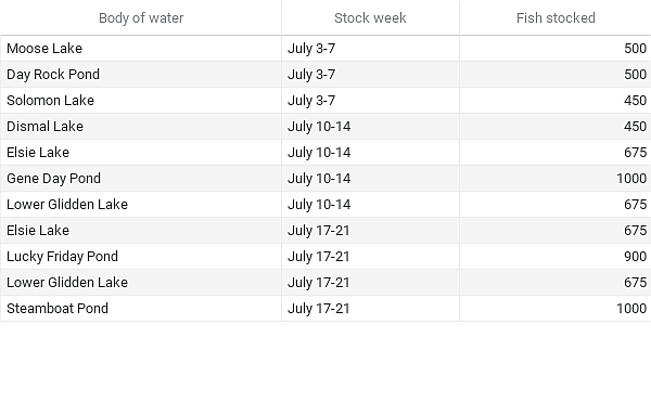 The Panhandle fish stocking schedule from the Idaho Department of Fish and Game.