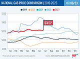 Idaho gas prices slowly sink