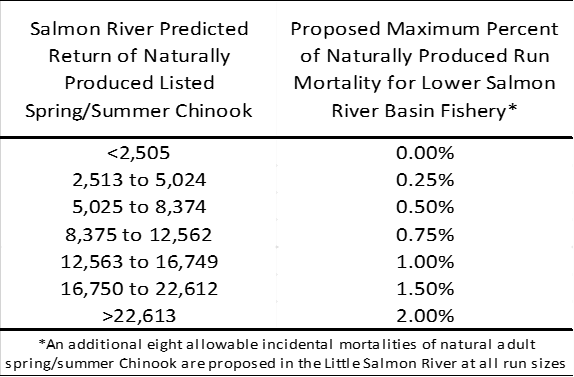 Sliding scale for IDFG recreational fishing impacts on natural adult spring/summer Chinook in the Lower Salmon River Basin. (IDFG Recreational Spring/Summer Chinook Fisheries FMEP, 2011)
