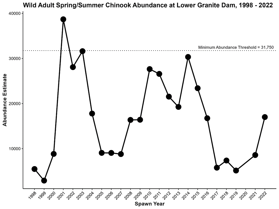 Estimated escapement of wild spring/summer Chinook Salmon at Lower Granite Dam, spawn years 1998 - 2022. The dashed line represents NOAA's minimum abundance threshold.